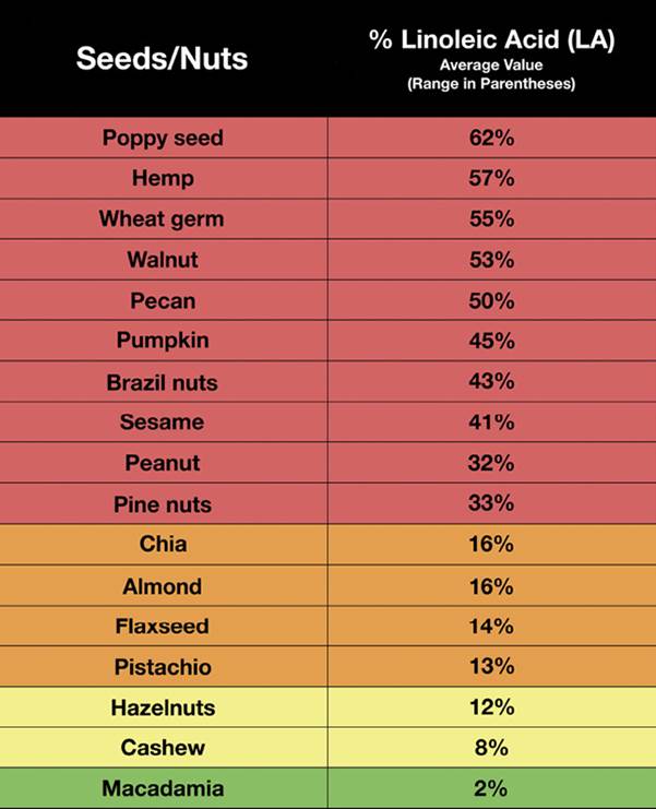 8.2_Linoleic_Acid_Percentage_in_Seeds_and_Nuts.jpg